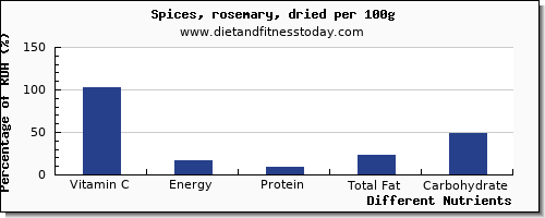 chart to show highest vitamin c in rosemary per 100g